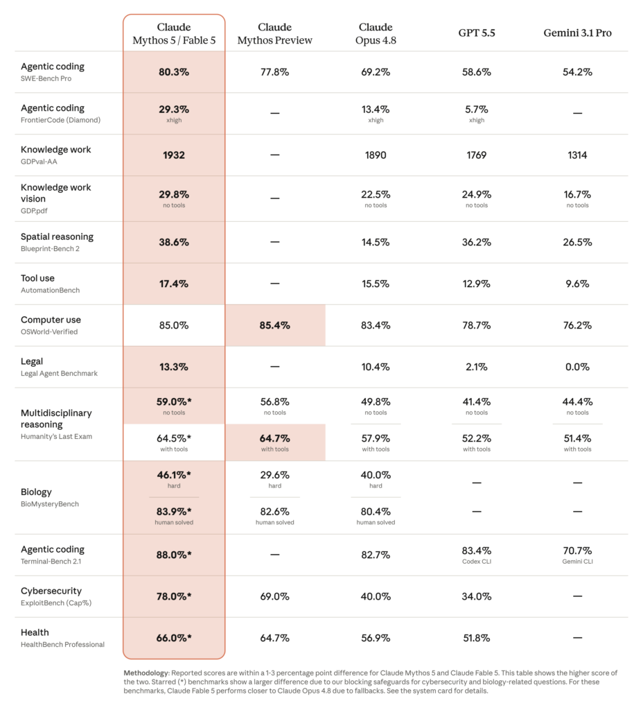 Claude Fable 5 benchmark comparison table